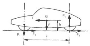 Fuerzas de frenado Fuerzas de frenado
