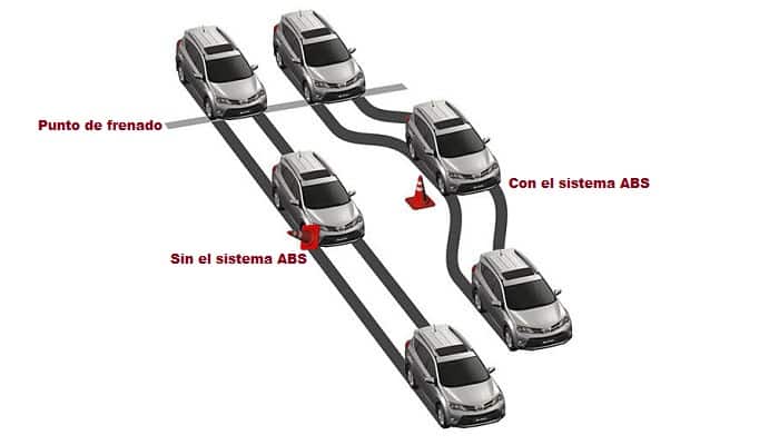 Frenado antibloqueo Frenado antibloqueo
