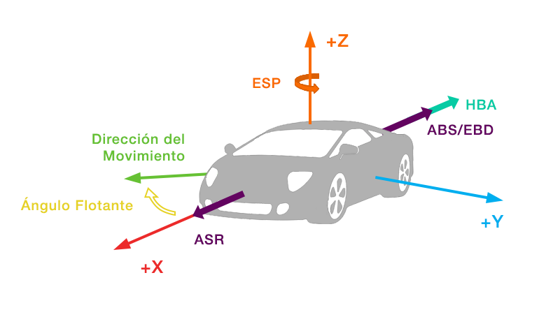 Fuerzas de frenado Fuerzas de frenado