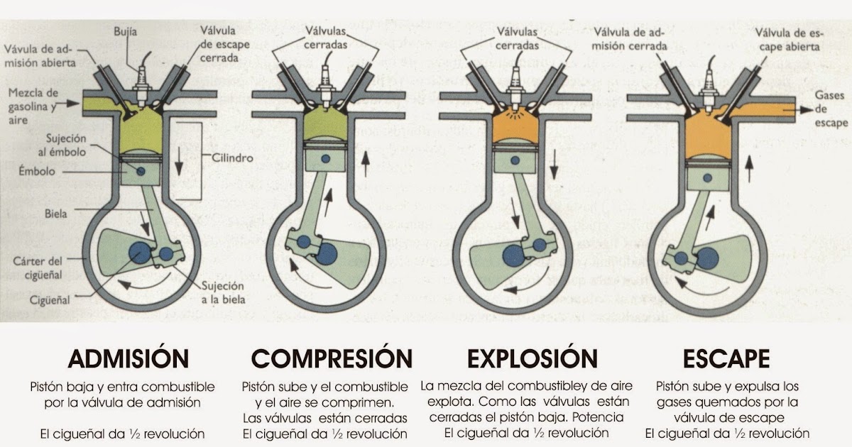 Ciclo de 4 tiempos Ciclo de 4 tiempos